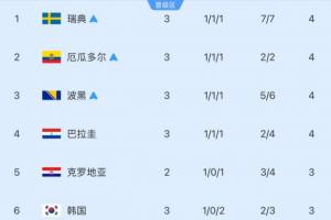 他人脸色看！韩国最速或明日确认晋级，须明日三条件同时达成