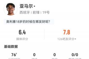 亚马尔数据：登场76分钟射中立柱，过人12次成功5次，媒体给出评分6.4