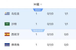 四队同积1分！H组首轮积分排名：乌拉圭居首 沙特第二 西班牙第三 佛得角第四