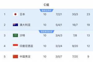 日澳沙世界杯首战完胜，国足三战皆败遭双杀
