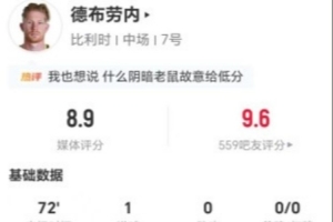 德布劳内此役7次射门2次射中进1球 4次关键传球+8次对抗3次成功 被评为8.9分