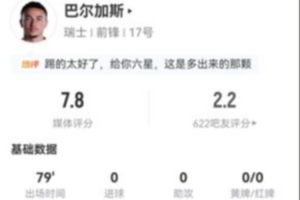 巴尔加斯3次射门1次准确2次错失良机 18次丢球权+5次关键传球+4次制造犯规 7.8分获最高分