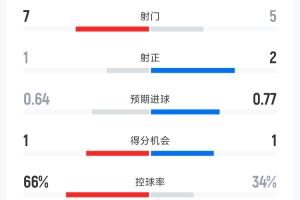 加拿大对波黑半场数据：射门比7-5，角球比9-1，控球率66%-34%