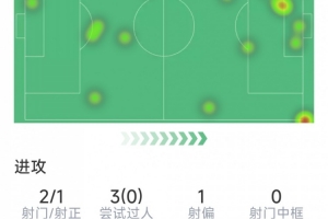 马克西·阿劳霍表现:进1球助1次,射2中1,送出3次关键传球,得分7.9分