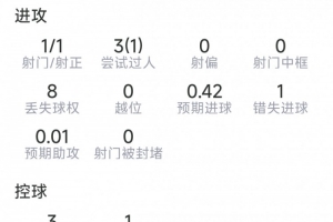 马赫雷斯半场表现:射门1次命中,过人3次成功,错失1次机会,抢断2次