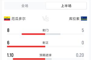 厄瓜多尔与库拉索半场战报：射门8-5，射正6-0，犯规6-5，黄牌1-1