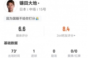 得分不足?镰田大地此役进1球助1关键传球 5次对抗2次成功 获6.6分好评
