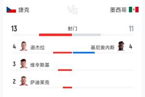 捷克对阵墨西哥全场数据：射门13-11 射正1-5 预期进球0.47-1.79