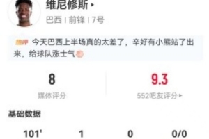 维尼修斯本战进球1+长传成功5次 8次突破0次成功+控球权丢失20次 得8分