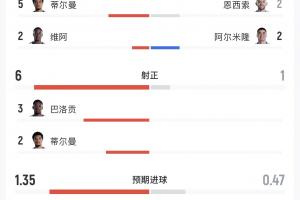 美国4-1巴拉圭战报：全面压制对手！射门6-1，控球率65%-35%