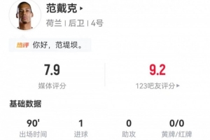 范戴克此役射入1球并有9次长传5次成功,解围8次,对抗成功4次,得分7.9分