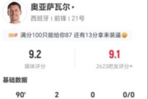奥亚萨瓦尔此役射门6次命中4球，攻入2球，防守端成功4次对抗并造成2次犯规，总分9.2分