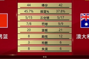 来去自如!中国男篮半场以44-42领先澳大利亚,王俊杰贡献7分4板,小崔得7分