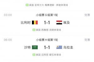 今日世界杯小组赛4场均平，开赛5天16场中8场战平
