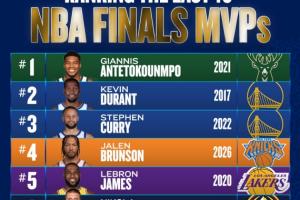 美国媒体评选过去10年最佳总决赛MVP：21号字母第1 17号杜兰特第2 22号库里第3 布伦森第4 20号詹姆斯第5