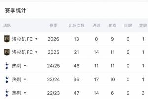 孙兴慜33岁，本赛季俱乐部13场贡献9次助攻，暂未进球，急需射门靴