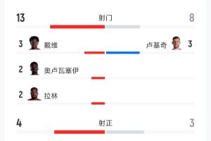 加拿大对阵波黑：射门比13-8、射正比4-3、预期进球比1.25-0.98、角球比9-4