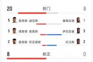 哥伦比亚0-1加纳全场数据：射门20-8，射正8-0，得分机会5-0