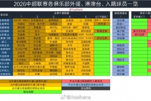 2026年中国职业联赛夏季转会期于6月18日零点正式启动