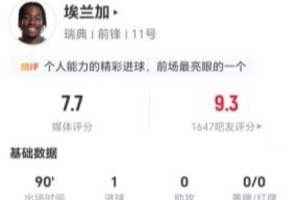 埃兰加此役贡献2射2正进1球 丢14球权+对抗9次成功+造5次犯规 得7.7分