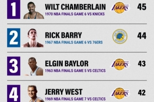 NBA总决赛淘汰赛得分排行榜:张伯伦领跑 詹姆斯在列