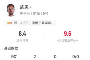 凯恩表现强势：7次射门3次射正进2球 35次触球 2次关键传球