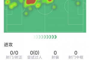 加布里埃尔本场比赛表现：解围2次，抢断1次，对抗8次成功7次