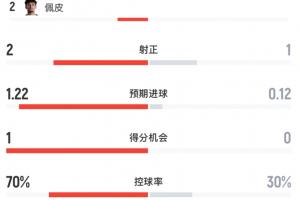 半场战报：美队9射2射正，控球率高达七成，澳队2射1射正，场面略显被动