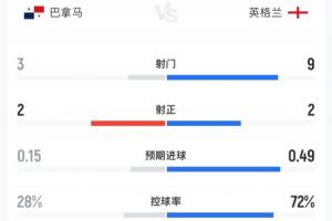 巴拿马对英格兰半场战报：英格兰射门9次仅2中，控球率超七成；巴拿马射门3次命中2球