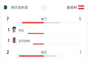 阿尔及利亚与奥地利半场战报：射门比7-5，射正比2-1，控球率57%-43%