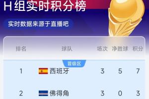 H组半场实时排名：佛得角以3分优势升至第2位！西班牙位居第1，乌拉圭以2分差距列第3