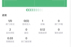 库巴西数据：5次解围，7次对抗成功4次，传球成功率97.7%，评分7.3