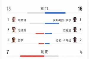 挪威3-2塞内加尔进球战:射门比13-16,射正比7-4