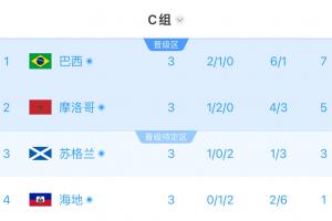 C组半场积分实时：巴西居首摩洛哥第二，苏格兰得三分排第三，海地仅一分排名最后