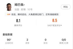 姆巴佩表现抢眼：4次射门4次射中，预期进球率0.79，实际进球2球！