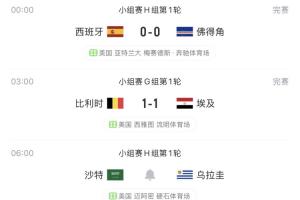 西班牙与世界第67位佛得角0-0平局,世界第10位比利时与世界第30位埃及1-1战平