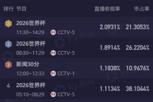 今日CCTV5直播4场世界杯，其中3场收视率位列前四，12点档澳大利亚收视率达2.1%