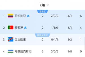 K组战况：哥伦比亚与葡萄牙争夺小组第一，民主刚果对阵乌兹别克斯坦关乎韩国晋级