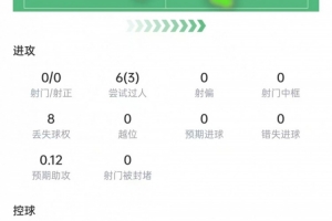 曼赞比表现统计：过人6次，成功3次，送出助攻1次，得分7.8分