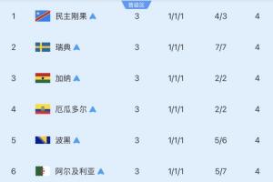八强小组第三名：4队已淘汰，巴拉圭击败德国，剩余3队备战