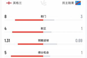 英格兰半场0-1民主刚果数据：射门比8-3 射正比4-1 预期进球数1.31-0.69