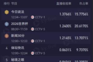 今日CCTV5直播4场世界杯,9点伊朗对阵新西兰比赛收视率达1.24%,位列第二