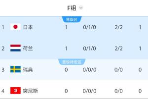 世界杯F组积分榜：日本与荷兰战成平局，均积1分；瑞典对阵突尼斯，比分10:0