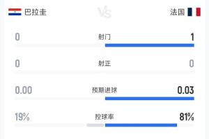 坚定防守态度！截至目前补时阶段，两队数据：巴拉圭控球率19%，无射门