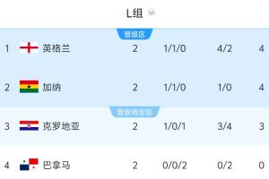 L组晋级情况：英格兰若击败巴拿马则可确保晋级，反之将失去主动权