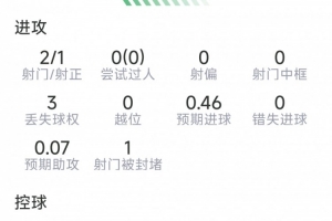 布罗比本场比赛表现：攻入1球，射中2次，正射1次，送出3次关键传球，得分7.2分
