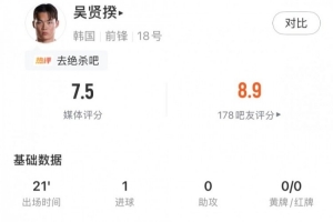 吴贤揆表现亮眼：登场21分钟射中1球并有1次关键传球，获评7.5分