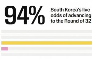 韩国仍有机会晋级！积3分出线概率高达94%，所有小组第三暂列第4