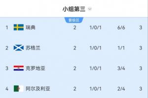 三分不够稳？小组第三：前八晋级，五队三分，瑞典苏格兰克罗地亚位列前三