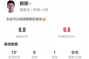 赖斯本战1射1中+11次丢球权 1次助攻+4次关键传球 3次对抗1次成功 得6.8分